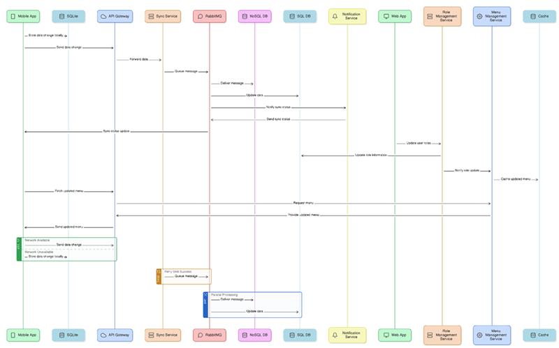 microservice-architecture-case-study-diagram