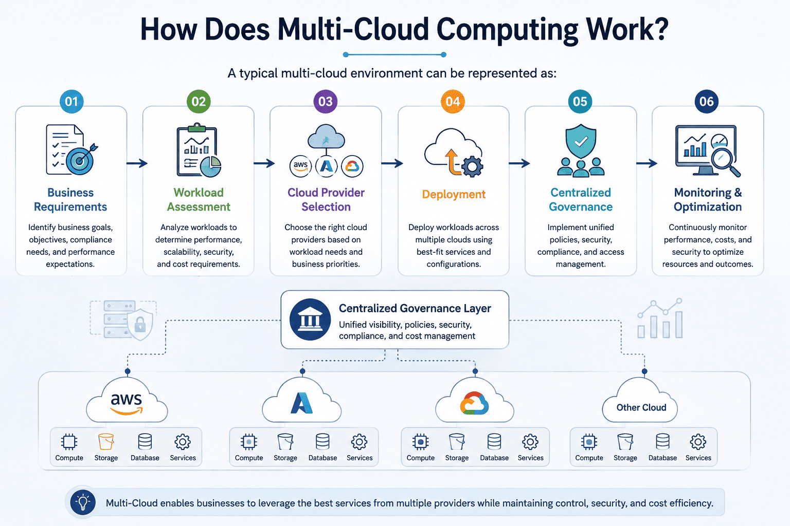 how-does-multi-cloud-computing-work