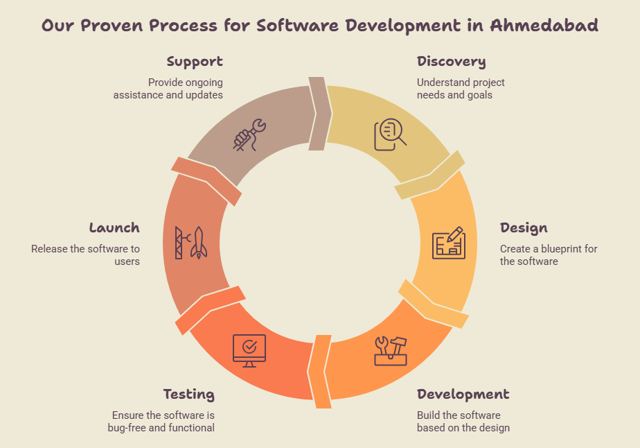Software-Development-in-Ahmedabad